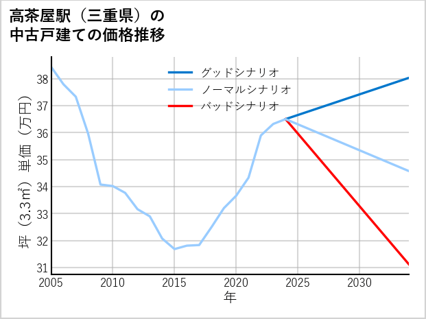 高茶屋駅（三重県）の中古戸建て価格推移