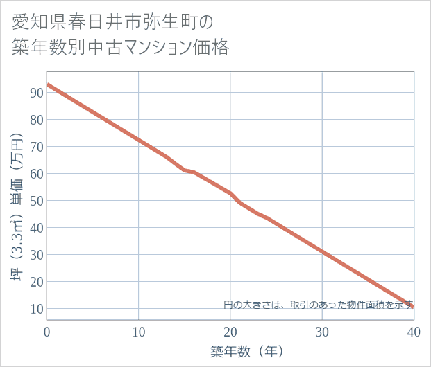愛知県春日井市弥生町の築年数別の中古マンション坪単価