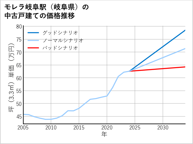 モレラ岐阜駅（岐阜県）の中古戸建て価格推移