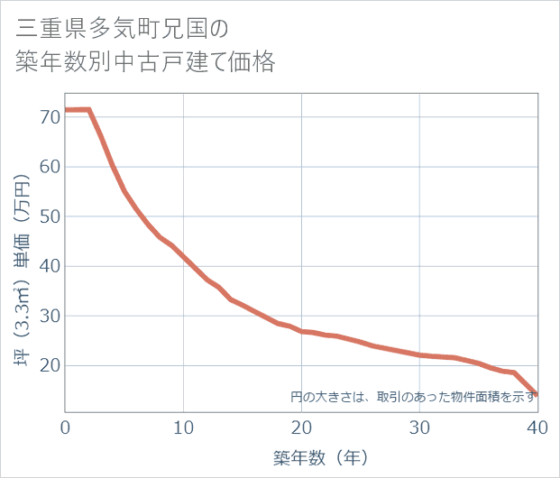 三重県多気町兄国の築年数別の中古戸建て坪単価