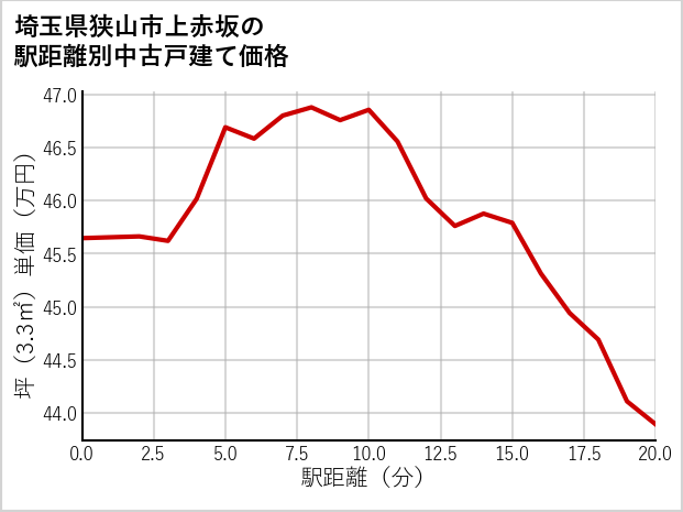 埼玉県狭山市上赤坂の徒歩距離別の中古戸建て坪単価