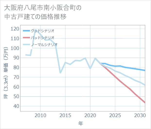 大阪府八尾市南小阪合町の中古戸建て価格推移