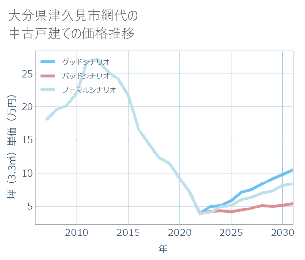 大分県津久見市網代の中古戸建て価格推移