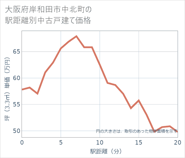 大阪府岸和田市中北町の徒歩距離別の中古戸建て坪単価