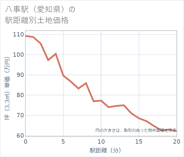 八事駅(愛知県)の徒歩距離別の土地坪単価