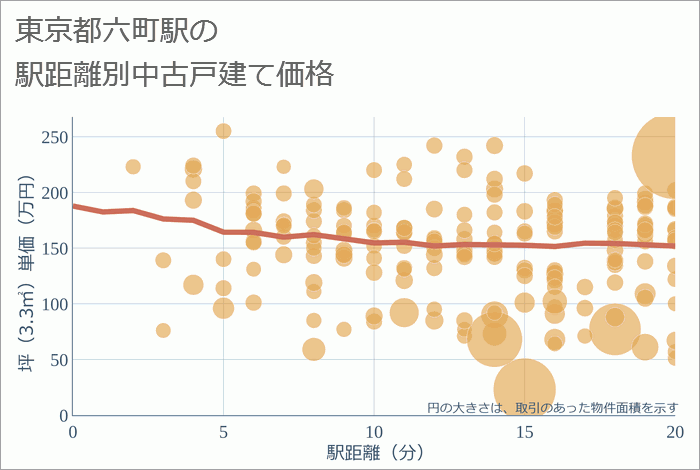 六町駅（東京都）の徒歩距離別の中古戸建て坪単価