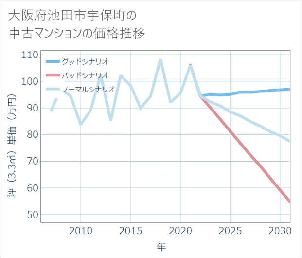 大阪府池田市宇保町の中古マンション価格推移