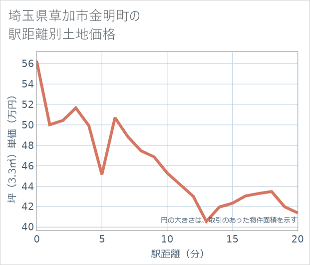 埼玉県草加市金明町の徒歩距離別の土地坪単価