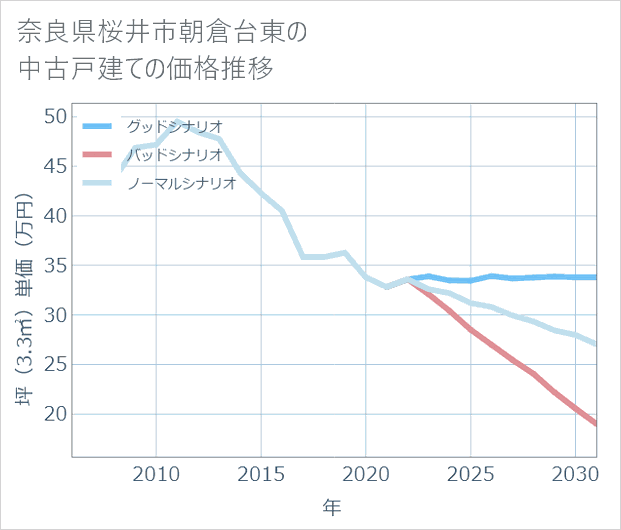 奈良県桜井市朝倉台東の中古戸建て価格推移