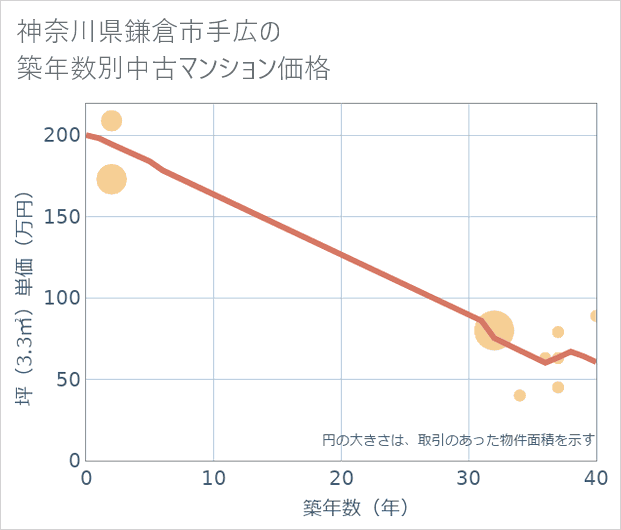 神奈川県鎌倉市手広の築年数別の中古マンション坪単価