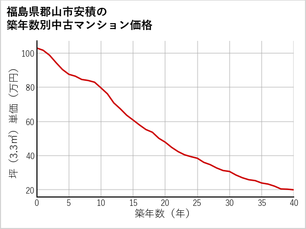 福島県郡山市安積の築年数別の中古マンション坪単価