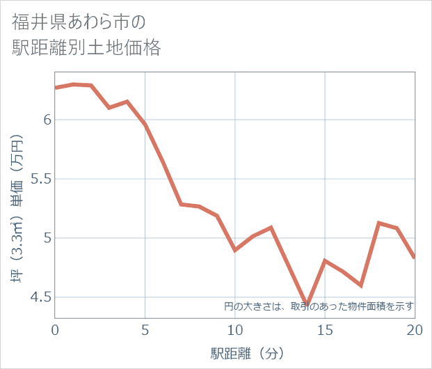 福井県あわら市の徒歩距離別の土地坪単価