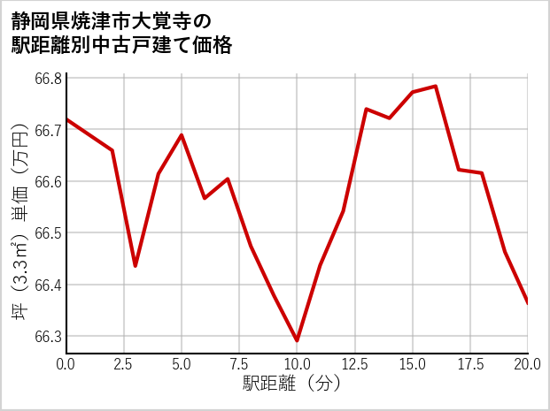 静岡県焼津市大覚寺の徒歩距離別の中古戸建て坪単価