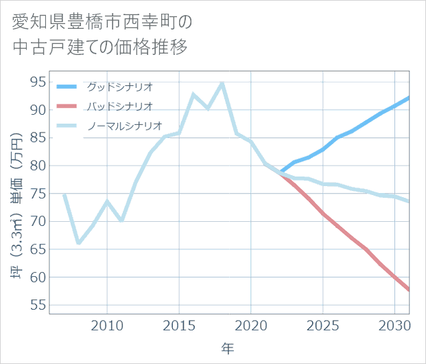 愛知県豊橋市西幸町の中古戸建て価格推移