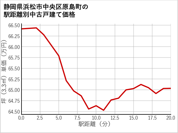 静岡県浜松市中央区原島町の徒歩距離別の中古戸建て坪単価