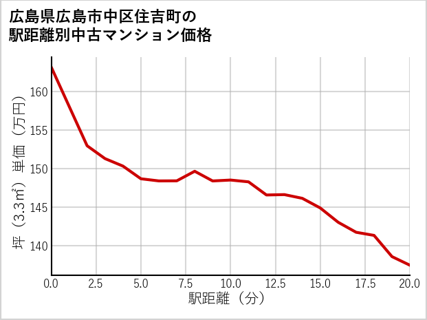 広島県広島市中区住吉町の徒歩距離別の中古マンション坪単価