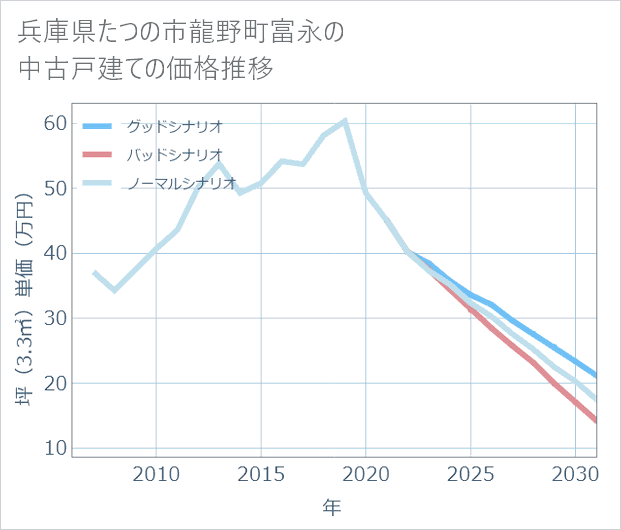 兵庫県たつの市龍野町富永の中古戸建て価格推移