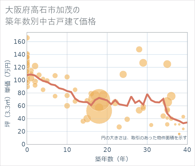 大阪府高石市加茂の築年数別の中古戸建て坪単価