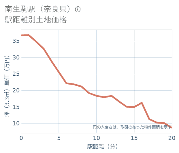 南生駒駅(奈良県)の徒歩距離別の土地坪単価
