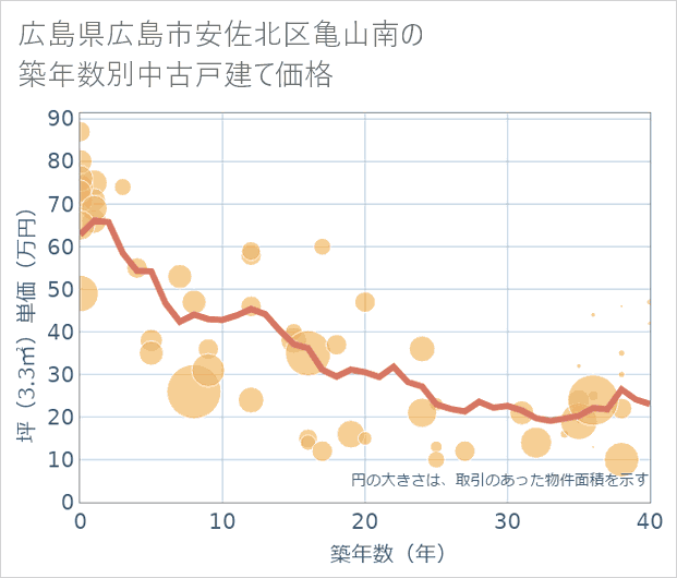 広島県広島市安佐北区亀山南の築年数別の中古戸建て坪単価