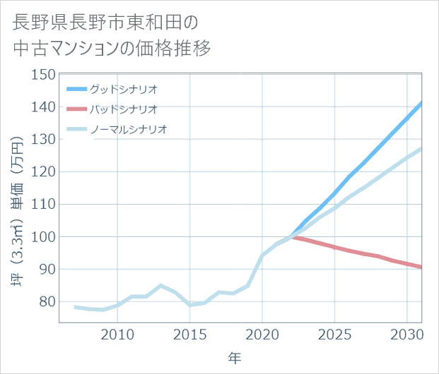長野県長野市東和田の中古マンション価格推移