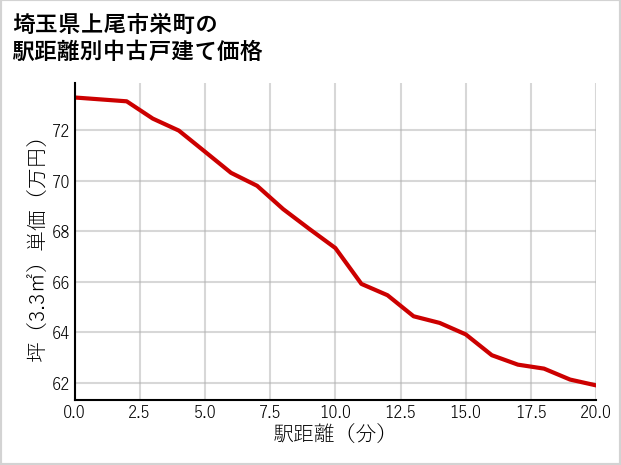 埼玉県上尾市栄町の徒歩距離別の中古戸建て坪単価