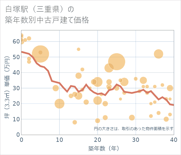 白塚駅(三重県)の築年数別の中古戸建て坪単価