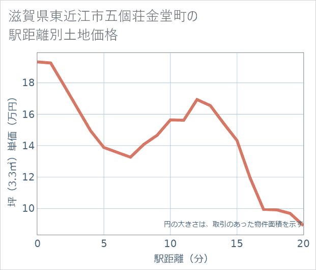 滋賀県東近江市五個荘金堂町の徒歩距離別の土地坪単価