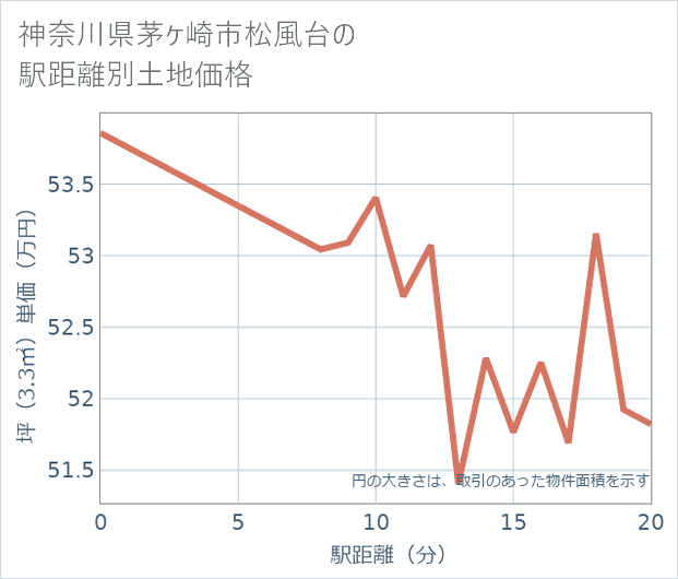 神奈川県茅ケ崎市松風台の徒歩距離別の土地坪単価