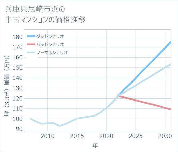 兵庫県尼崎市浜の中古マンション価格推移