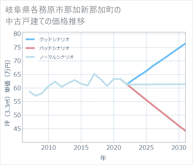 岐阜県各務原市那加新那加町の中古戸建て価格推移