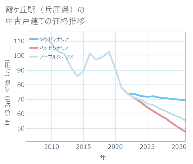 霞ケ丘駅(兵庫県)の中古戸建て価格推移