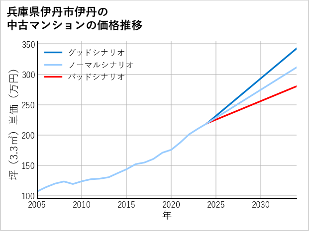 兵庫県伊丹市伊丹の中古マンション価格推移