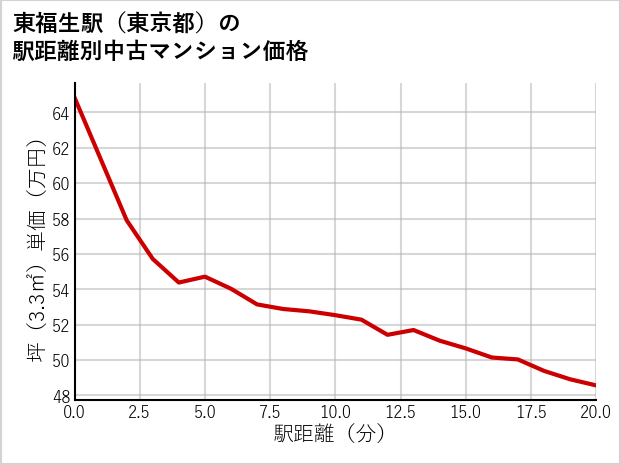 東福生駅（東京都）の徒歩距離別の中古マンション坪単価