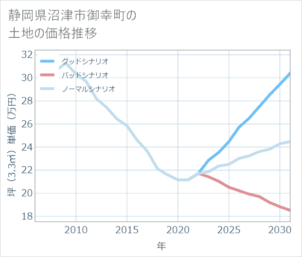 静岡県沼津市御幸町の土地価格推移