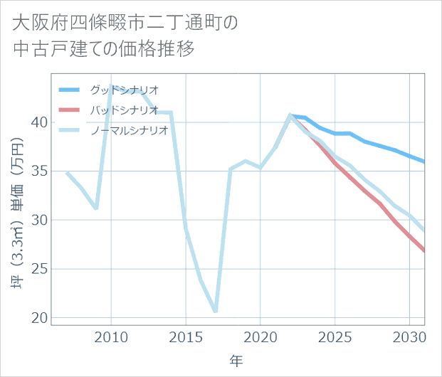 大阪府四條畷市二丁通町の中古戸建て価格推移