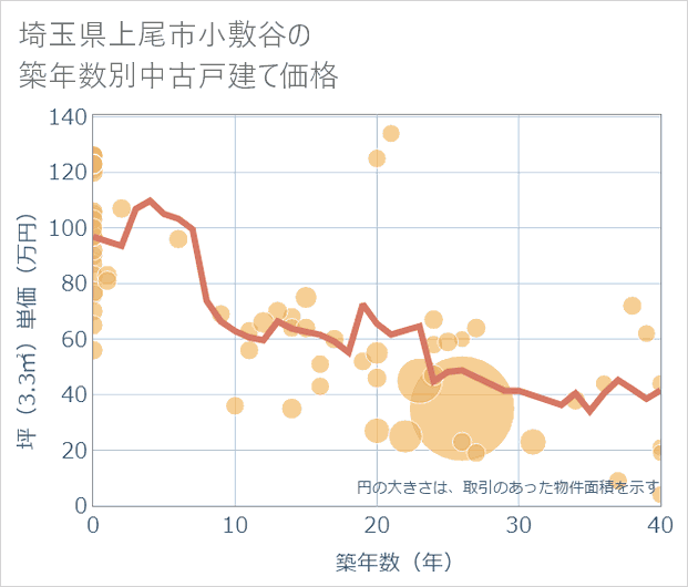 埼玉県上尾市小敷谷の築年数別の中古戸建て坪単価