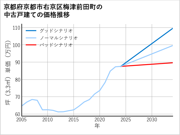 京都府京都市右京区梅津前田町の中古戸建て価格推移