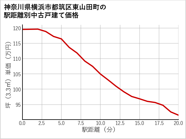 神奈川県横浜市都筑区東山田町の徒歩距離別の中古戸建て坪単価