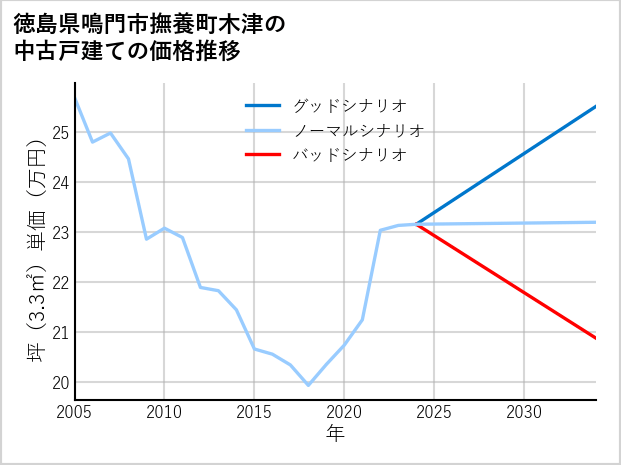徳島県鳴門市撫養町木津の中古戸建て価格推移