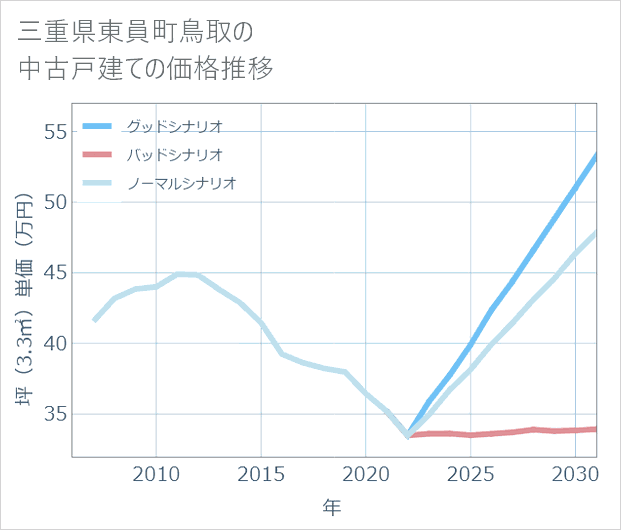 三重県東員町鳥取の中古戸建て価格推移