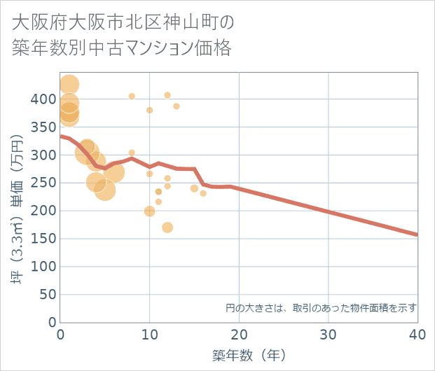 大阪府大阪市北区神山町の築年数別の中古マンション坪単価
