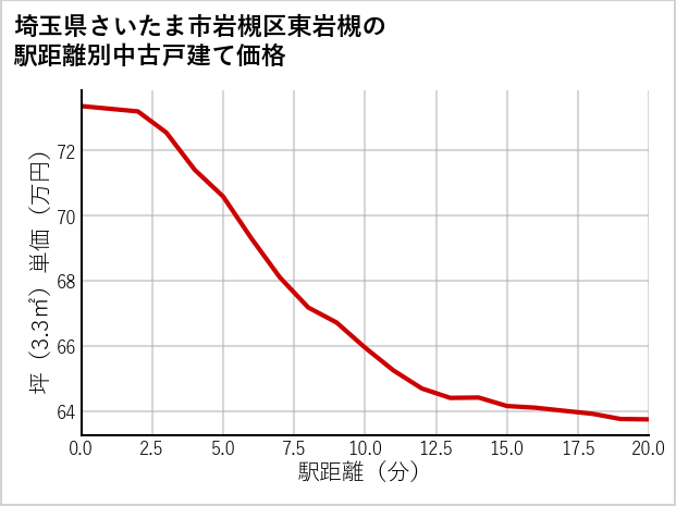 埼玉県さいたま市岩槻区東岩槻の徒歩距離別の中古戸建て坪単価