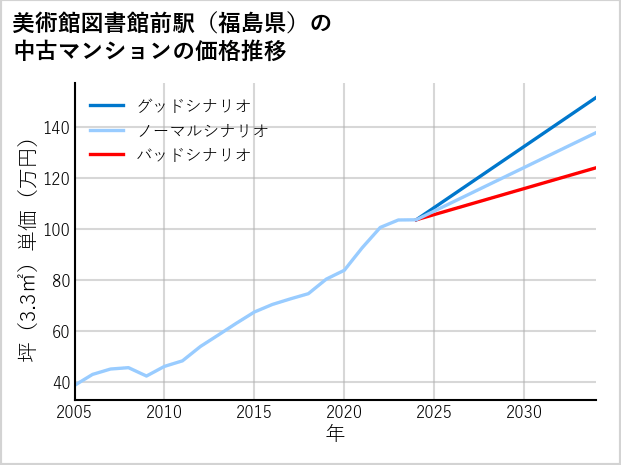 美術館図書館前駅（福島県）の中古マンション価格推移
