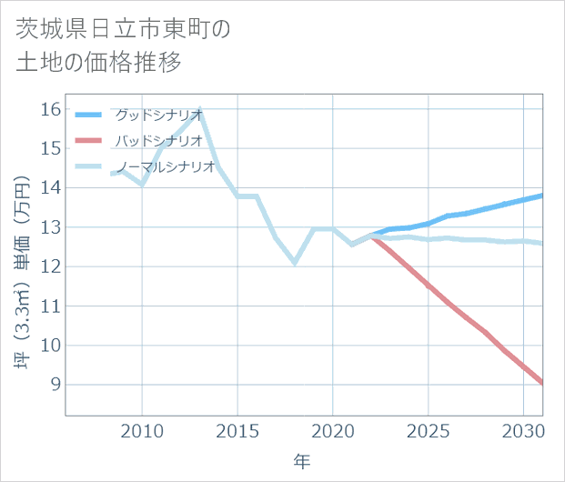 茨城県日立市東町の土地価格推移