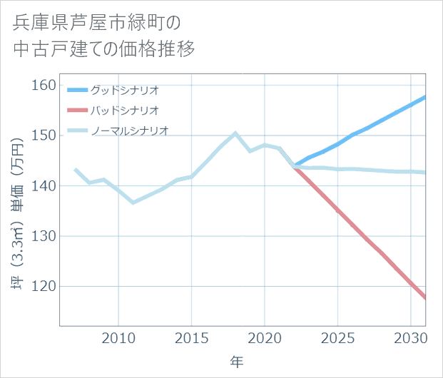 兵庫県芦屋市緑町の中古戸建て価格推移