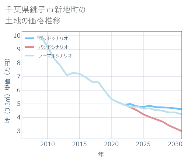 千葉県銚子市新地町の土地価格推移
