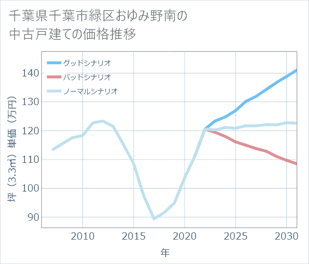 千葉県千葉市緑区おゆみ野南の中古戸建て価格推移