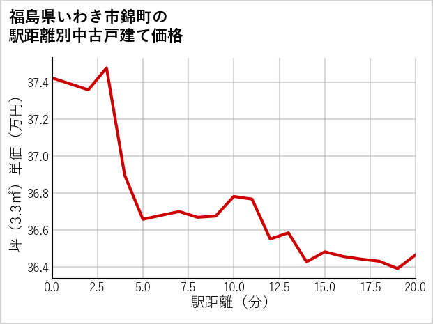 福島県いわき市錦町の徒歩距離別の中古戸建て坪単価