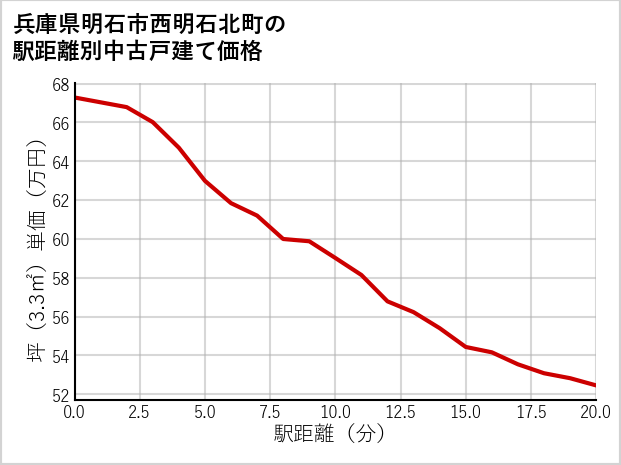 兵庫県明石市西明石北町の徒歩距離別の中古戸建て坪単価